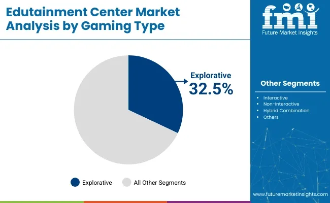 Edutainment Center Market Analysis By Gaming Type