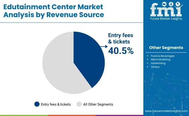 Edutainment Center Market Analysis By Revenue Source