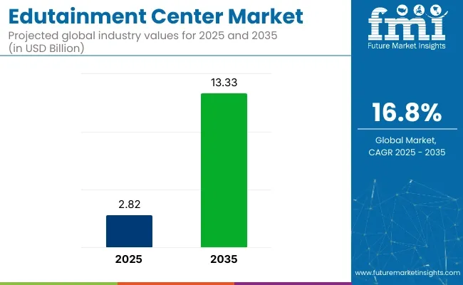 Edutainment Center Market