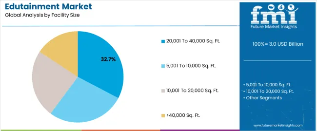 Edutainment Market Analysis By Facility Size Edutainment Market Analysis By Facility Size