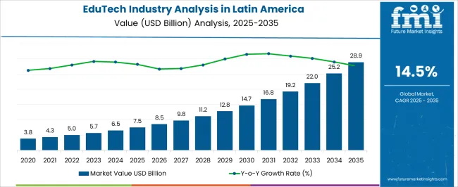 Edutech Industry Analysis In Latin America Market Value Analysis Edutech Industry Analysis In Latin America Market Value Analysis