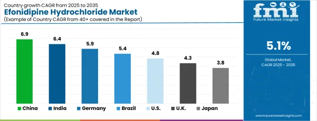 Efonidipine Hydrochloride Market Cagr Analysis By Country