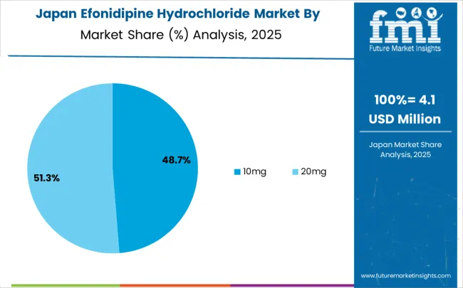 Efonidipine Hydrochloride Market Japan Market Share Analysis By Classification