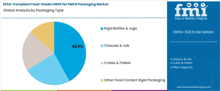Efsa Compliant Food Grade Rhdpe For Fmcg Packaging Market Analysis By Packaging Type