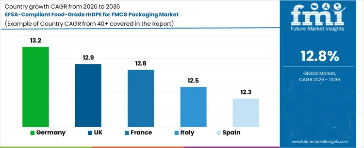 Efsa Compliant Food Grade Rhdpe For Fmcg Packaging Market Cagr Analysis By Country
