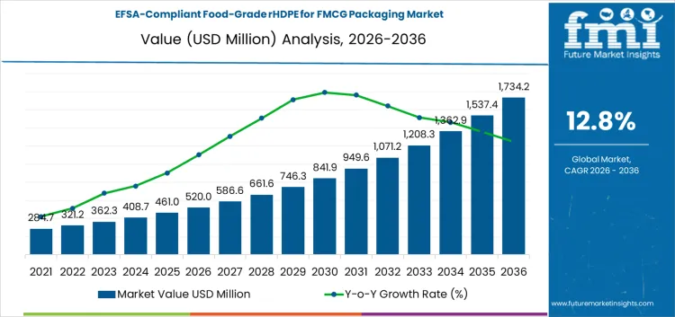Efsa Compliant Food Grade Rhdpe For Fmcg Packaging Market Market Value Analysis