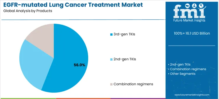 Egfr Mutated Lung Cancer Treatment Market Analysis By Products