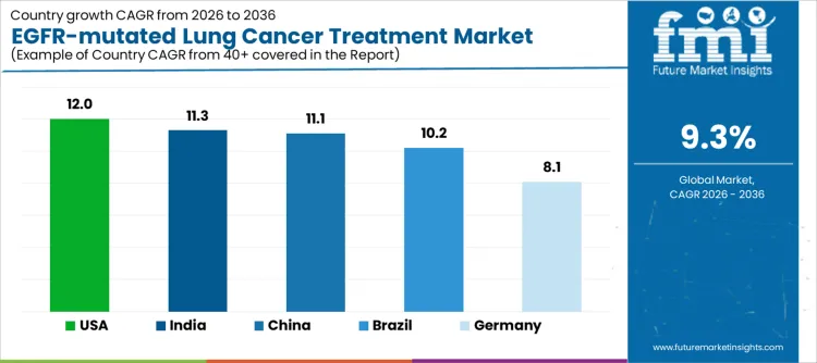 Egfr Mutated Lung Cancer Treatment Market Cagr Analysis By Country