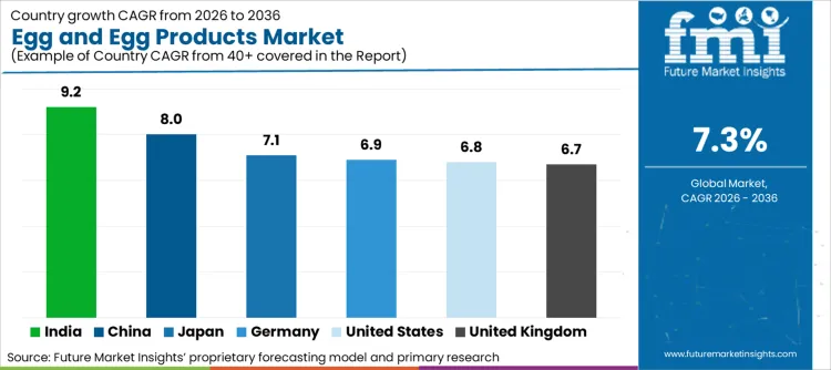 Egg And Egg Products Market Cagr Analysis By Country