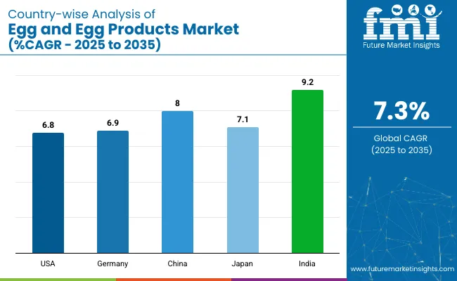 Egg And Egg Products Market Country Wise Analysis