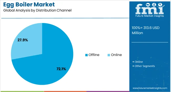 Egg Boiler Market Analysis By Distribution Channel