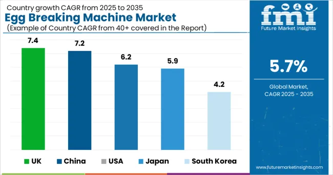 Egg Breaking Machine Market Cagr Analysis By Country