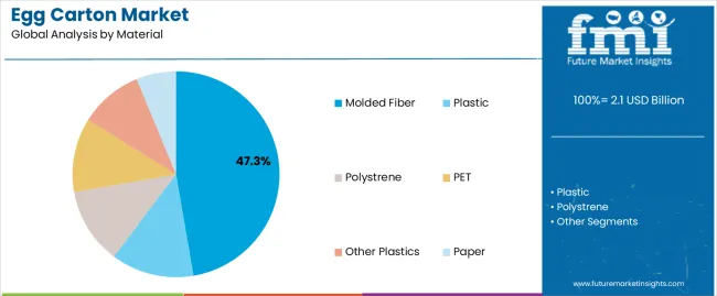 Egg Carton Market Analysis By Material Egg Carton Market Analysis By Material