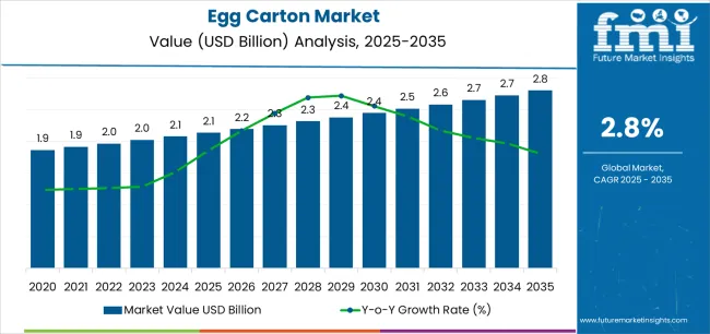 Egg Carton Market Market Value Analysis Egg Carton Market Market Value Analysis