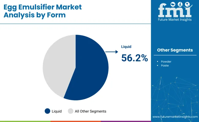 Egg Emulsifier Market Analysis By Form