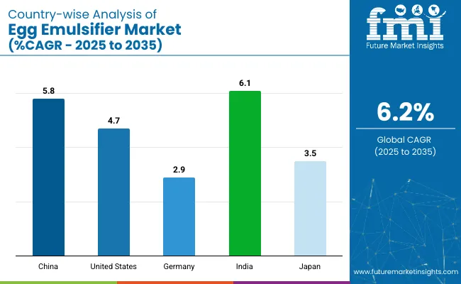 Egg Emulsifier Market Country Wise Analysis