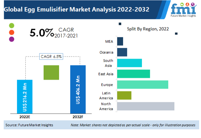 Global Food Emulsifiers Market Share, Trend Analysis & Forecast