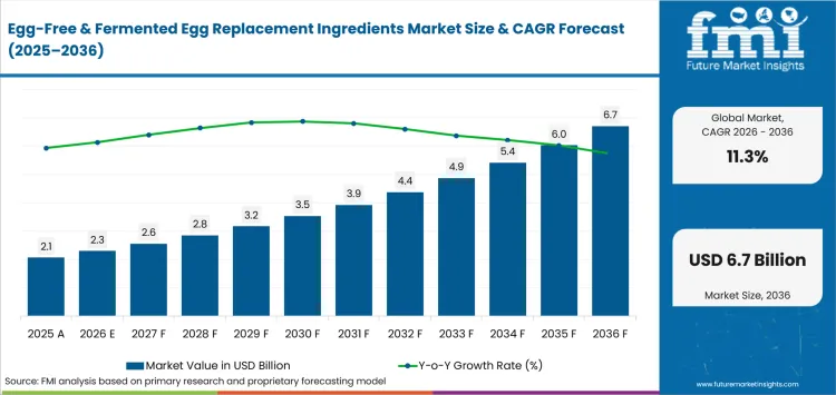 Egg Free & Fermented Egg Replacement Ingredients Market Value Analysis Egg Free & Fermented Egg Replacement Ingredients Market Value Analysis