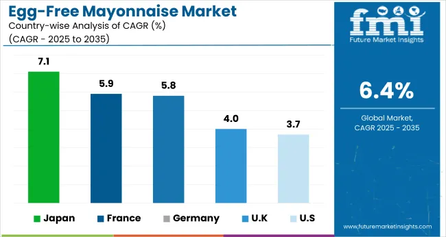 Egg Free Mayonnaise Market Cagr Analysis By Country