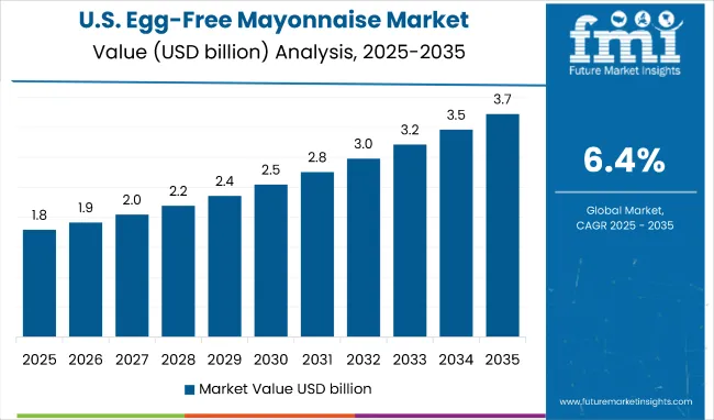 Egg Free Mayonnaise Market Country Value Analysis