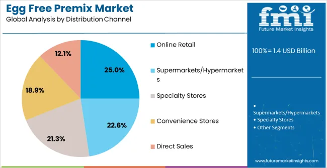 Egg Free Premix Market Analysis By Distribution Channel Egg Free Premix Market Analysis By Distribution Channel