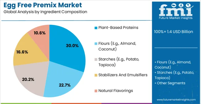 Egg Free Premix Market Analysis By Ingredient Composition Egg Free Premix Market Analysis By Ingredient Composition
