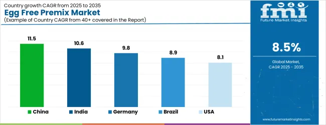 Egg Free Premix Market Cagr Analysis By Country Egg Free Premix Market Cagr Analysis By Country