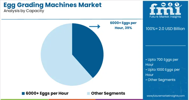 Egg Grading Machines Market Analysis By Capacity
