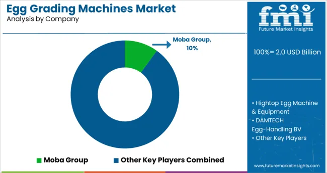 Egg Grading Machines Market Analysis By Company