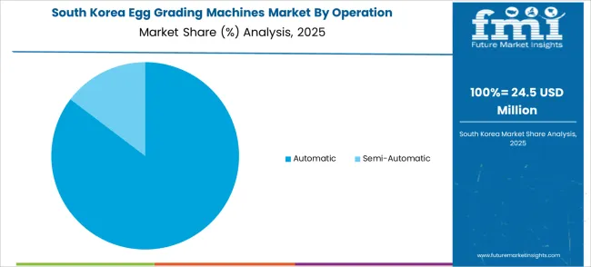 Egg Grading Machines Market South Korea Market Share Analysis By Operation