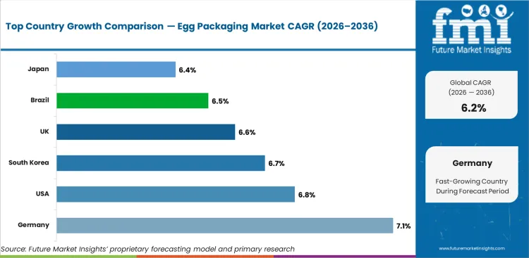 Egg Packaging Market Cagr Analysis By Country