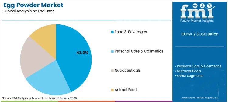 Egg Powder Market Analysis By End User Egg Powder Market Analysis By End User