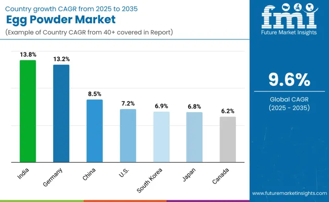 Egg Powder Market By Country