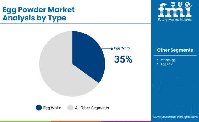 Egg Powder Market By Type