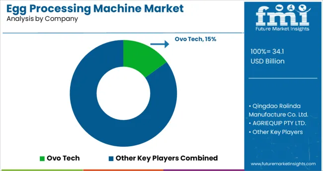 Egg Processing Machine Market Analysis By Company
