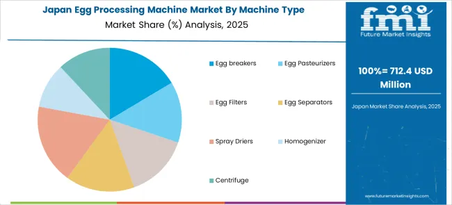 Egg Processing Machine Market Japan Market Share Analysis By Machine Type
