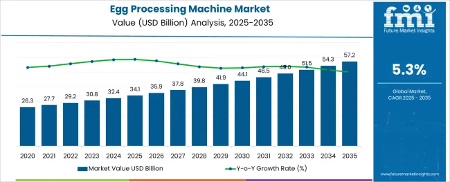 Egg Processing Machine Market