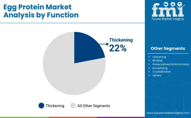 Egg Protein Market Analysis By Function