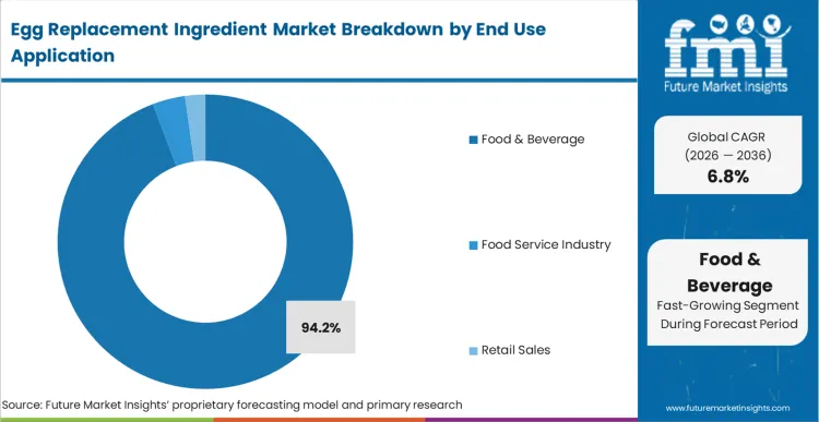 Egg Replacement Ingredient Market Analysis By End Use Application