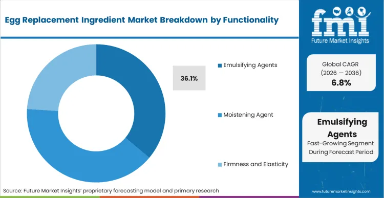 Egg Replacement Ingredient Market Analysis By Functionality