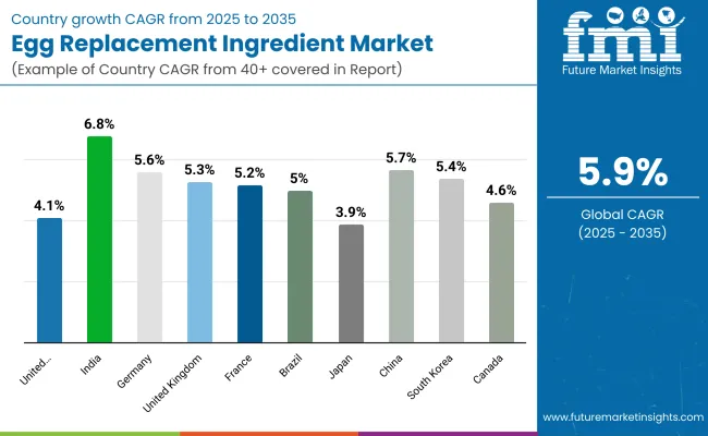 Egg Replacement Ingredient Market By Country