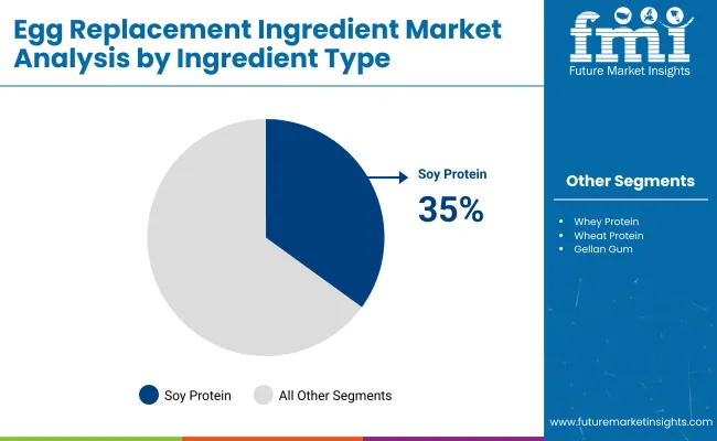 Egg Replacement Ingredient Market By Ingrediant