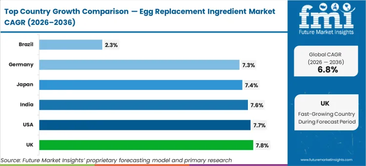 Egg Replacement Ingredient Market Cagr Analysis By Country