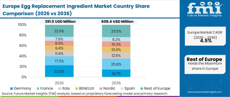 Egg Replacement Ingredient Market Europe Country Market Share Analysis, 2026 & 2036