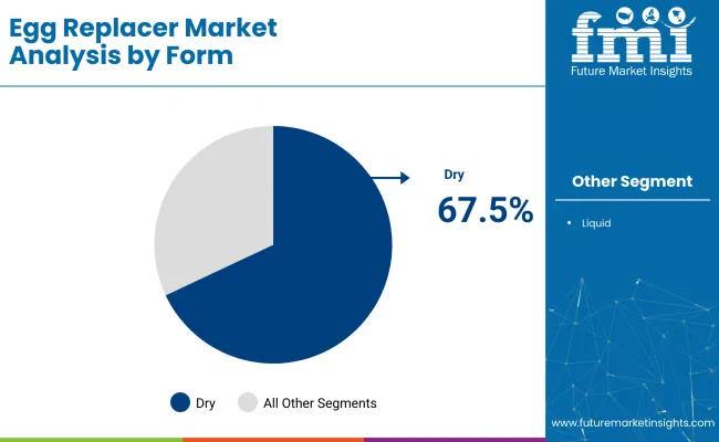 Egg Replacer Market By Form