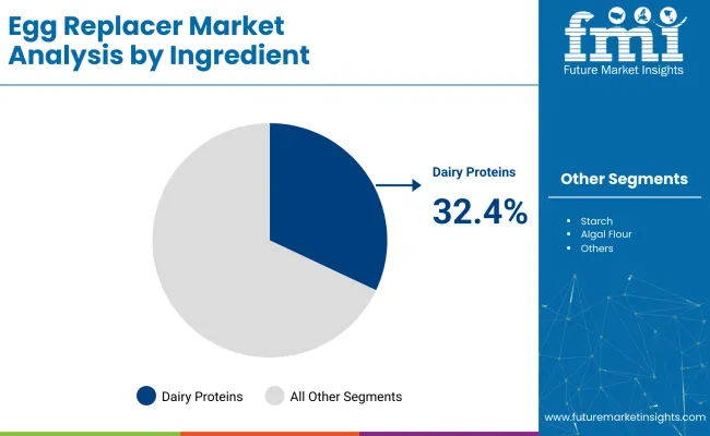 Egg Replacer Market By Ingredient