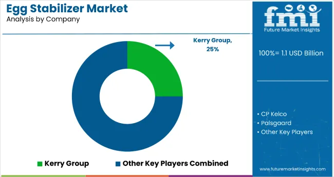 Egg Stabilizer Market By Company