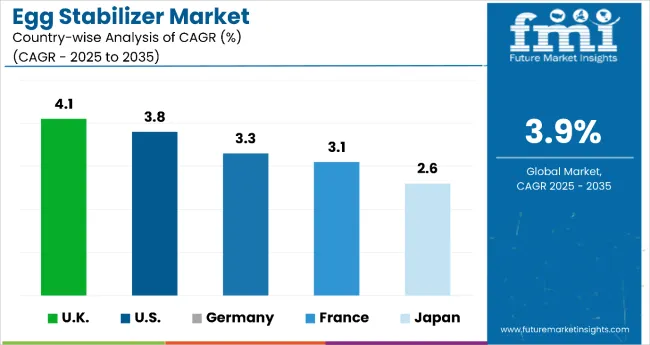 Egg Stabilizer Market By Country