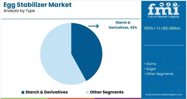 Egg Stabilizer Market By Type