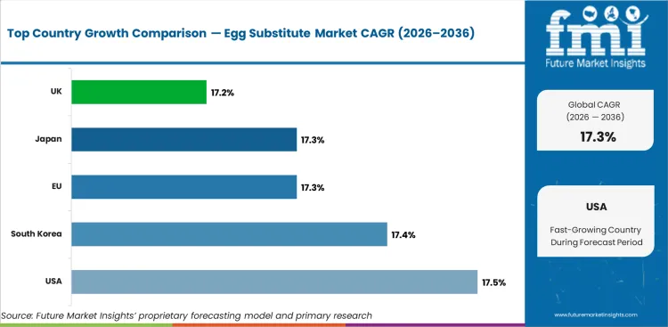 Egg Substitute Market Cagr Analysis By Country Egg Substitute Market Cagr Analysis By Country